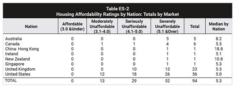 Rankings: Affordability .
